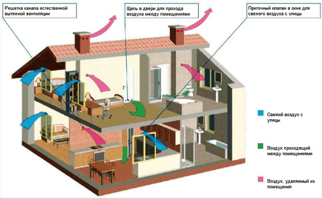 Как правильно сделать систему вентиляции в частном доме?