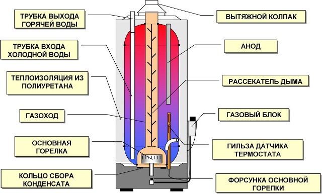 Схема строения накопительного водонагревателя - Фото 15