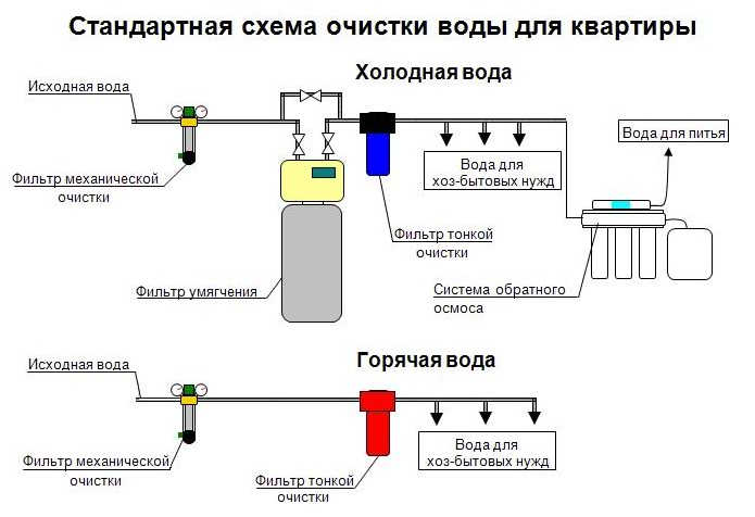 Схема установки магистрального фильтра