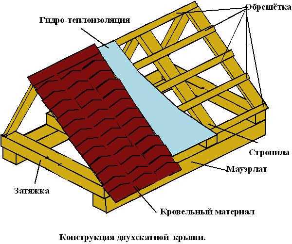 Что называется ребром крыши кровли?