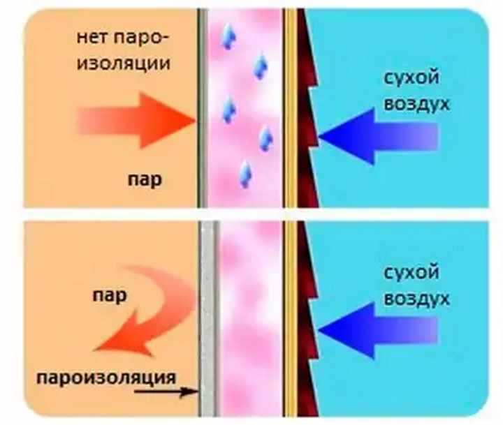 Правильное применение пароизоляционной пленки