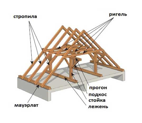 Определение понятия несущая конструкция