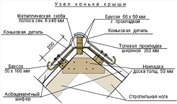 Почему важно найти конек у крыши?