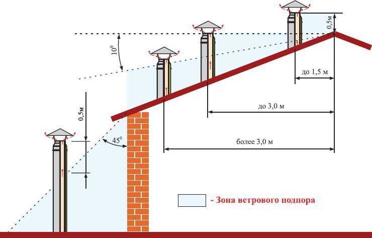 Ключевые факторы выбора места для вывода вентиляции на кровле