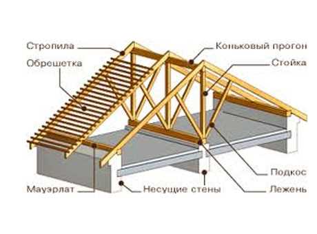 1. Стропильная система