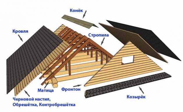 Определение кровли