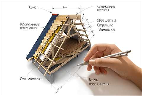 Основные элементы кровли