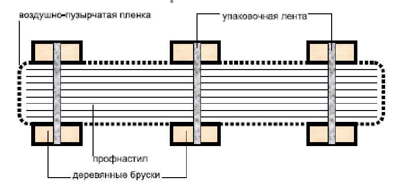 Условия и сроки хранения окрашенного профнастила