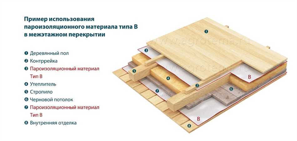 Укладка изоспана на стенах и крыше