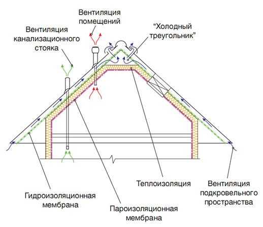 Что такое каркас для крыши?