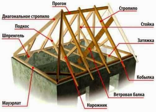 Названия крыши в зависимости от уклона