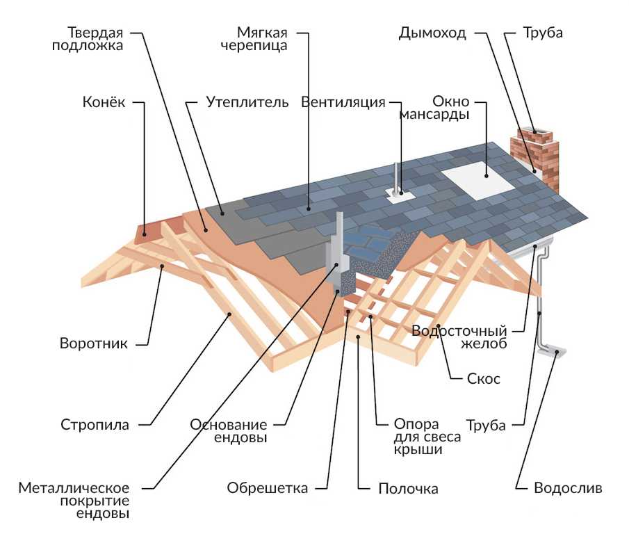 Типы крыш