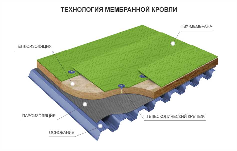 Популярные типы мембран для крыши