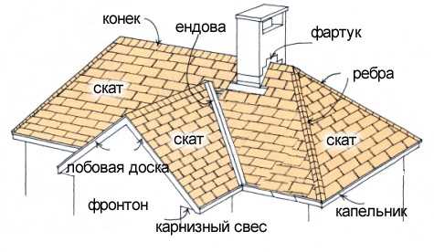 Как называется основание для кровли в скатных крышах?