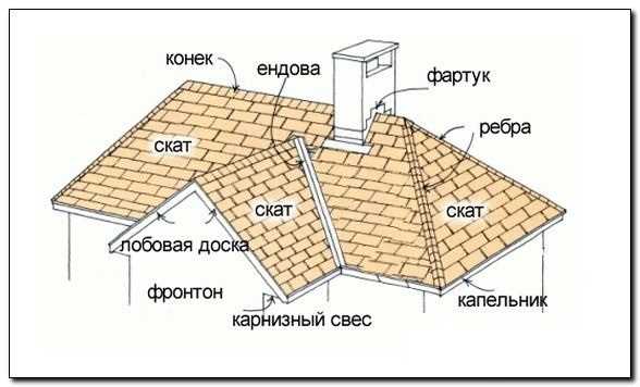 Важные факторы при выборе основания крыши