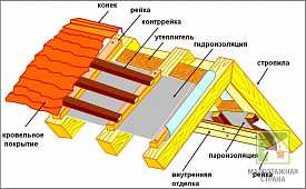 Как называется самая верхняя точка крыши которая завершает кровельную конструкцию?