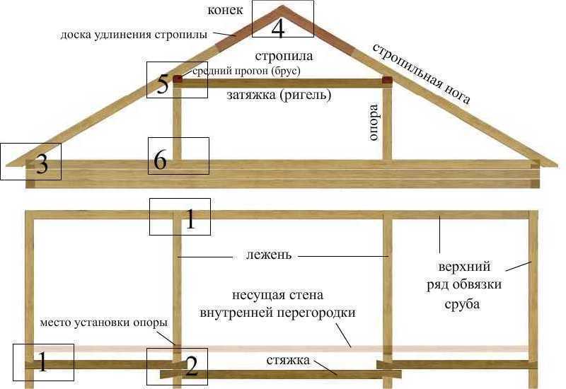 Как правильно называется опора крыши?