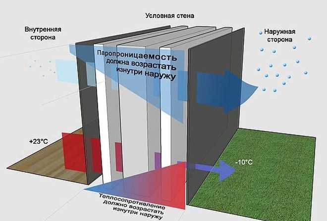 Какую сторону пароизоляции стелить