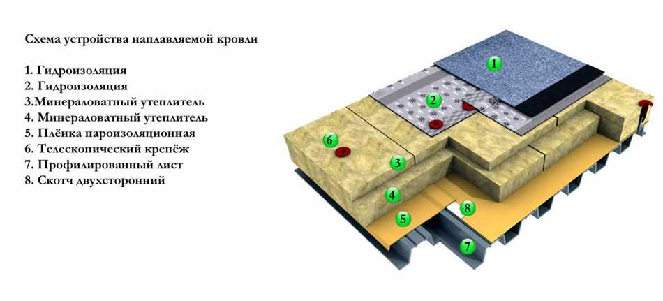 Условия применения гарантии на мягкую наплавляемую кровлю