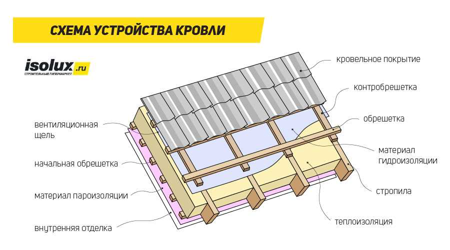 Роль пароизоляции в конструкции кровли с металлочерепицей