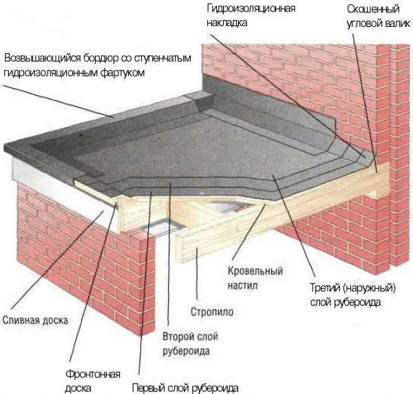 Второй слой: теплоизоляция