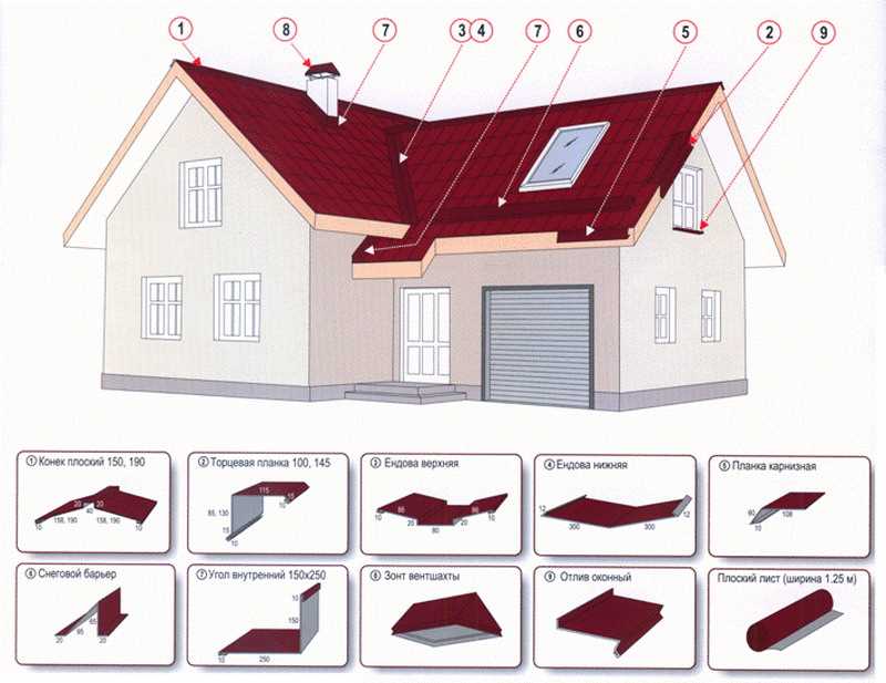 Важность доборных элементов для крыши из металлочерепицы