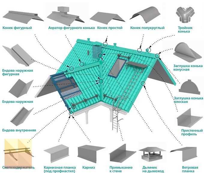Какие доборные элементы нужны для крыши из металлочерепицы?