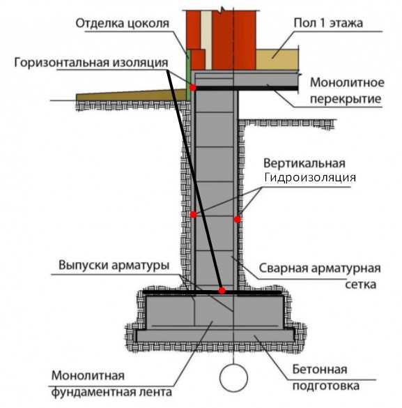 4. Грунтовая гидроизоляция