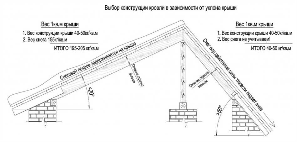 Какой наклон крыши подходит для укладки металлочерепицы?