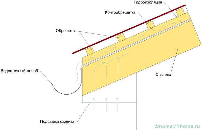 Зависимость напуска от климатических условий