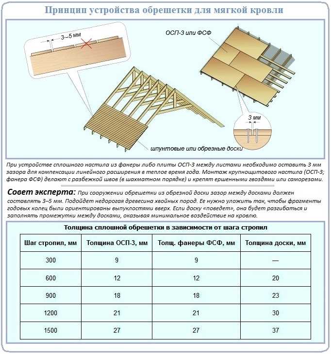 Как выбрать обрешетку для мягкой кровли под ОСБ?