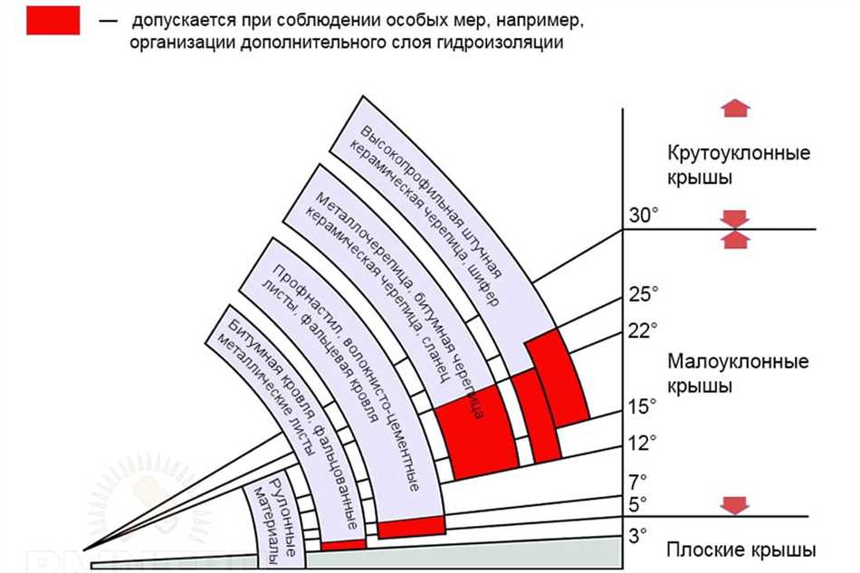 Какой уклон крыши является оптимальным для мягкой кровли?