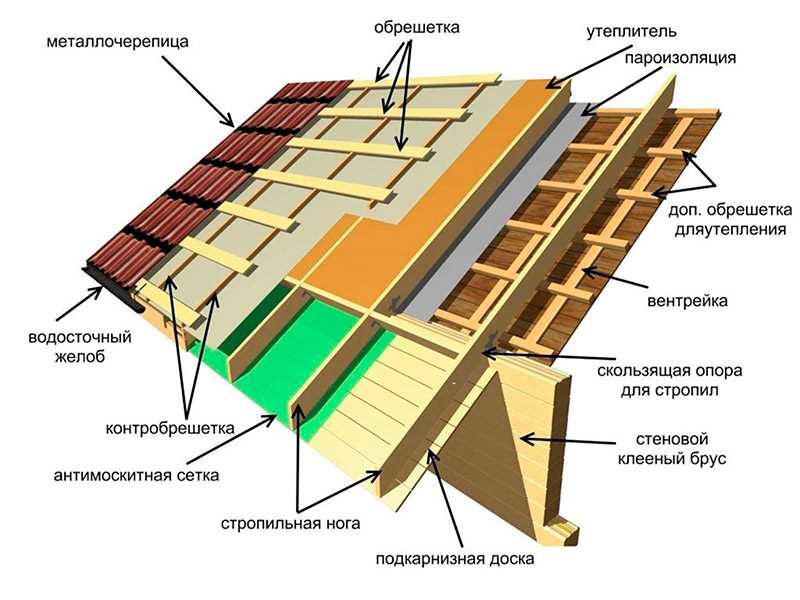 Какие варианты обрешетки используются для монтажа металлочерепицы?