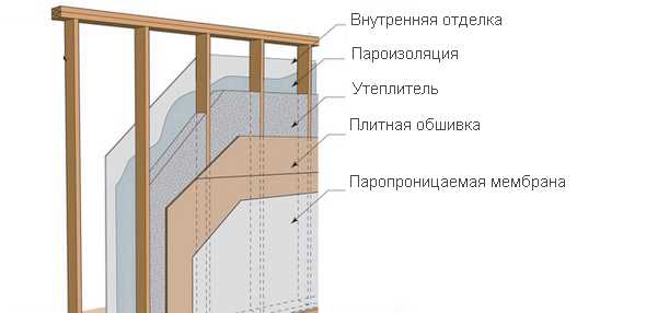 Важность пароизоляции в каркасном доме