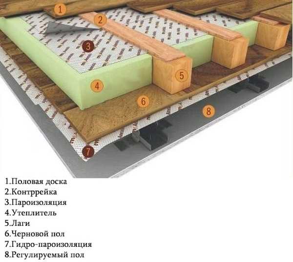 Защита от конденсата и гниения