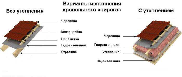 Преимущества укладки металлочерепицы на старую кровлю