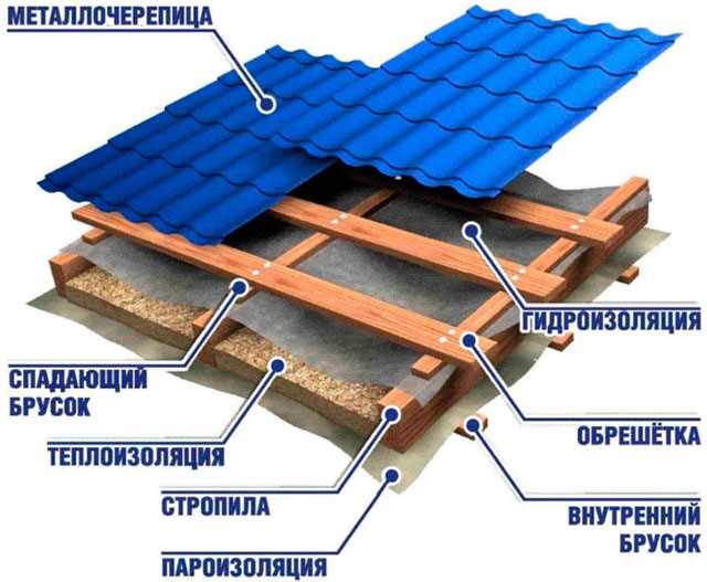 Можно ли класть металлочерепицу на старую кровлю?