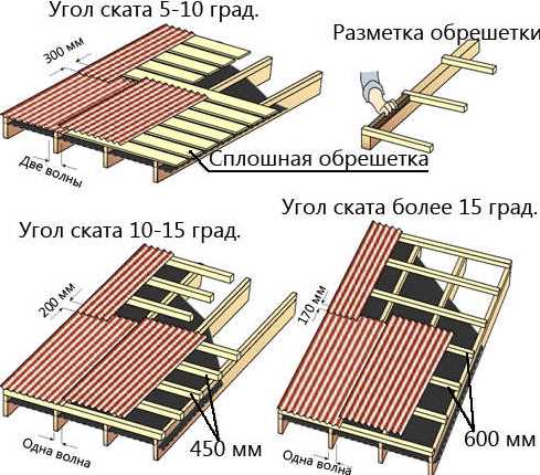 Можно ли крыть крышу профнастилом?