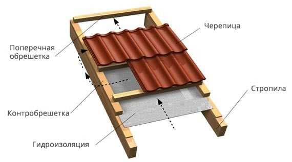 Какую роль играет контробрешетка при укладке металлочерепицы?