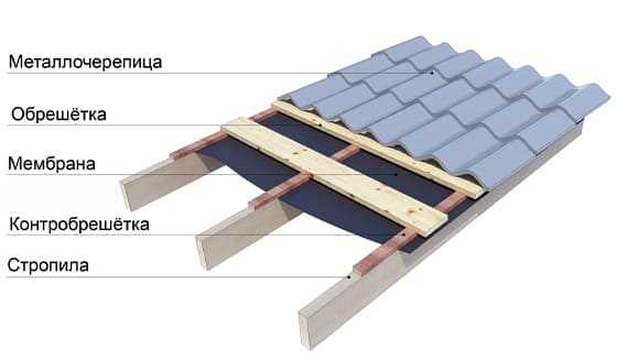 Зачем нужна контробрешетка под металлочерепицу?