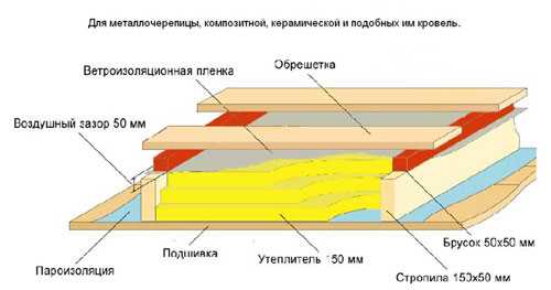 Зачем нужна контробрешетка под мягкую кровлю с утеплением?