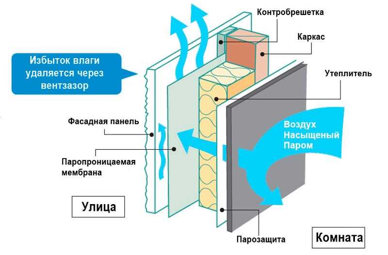 Определение контробрешетки и ее роль внутри каркасного дома