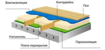 Пароизоляция для пола: необходимость или излишество?