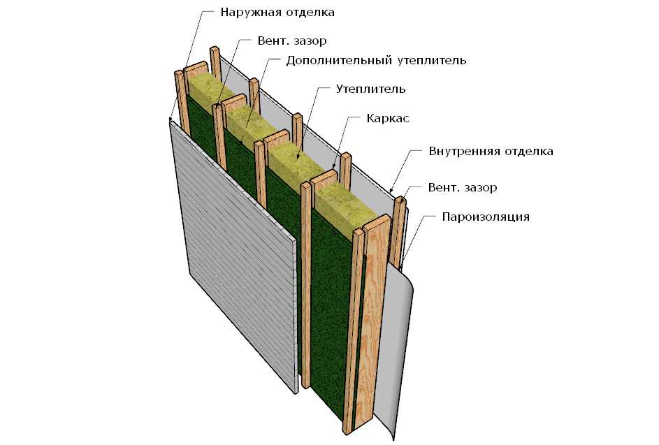 Пароизоляция под гипсокартон: необходимая составляющая каркасного дома