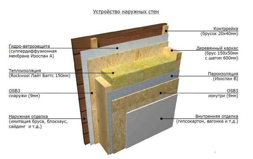 Нужна ли пароизоляция под гипсокартон в каркасном доме?