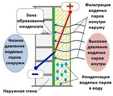 Понятие пароизоляции