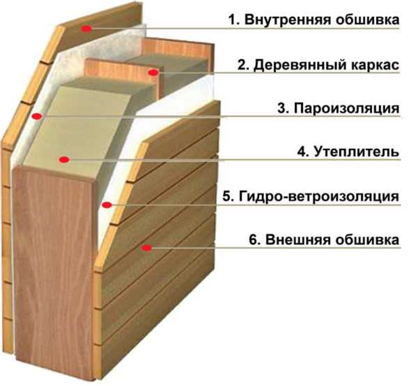 Почему пароизоляция необходима