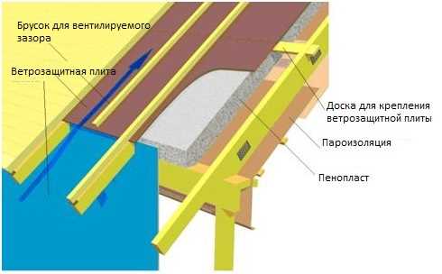 Как ветрозащита влияет на утепление пенопластом?