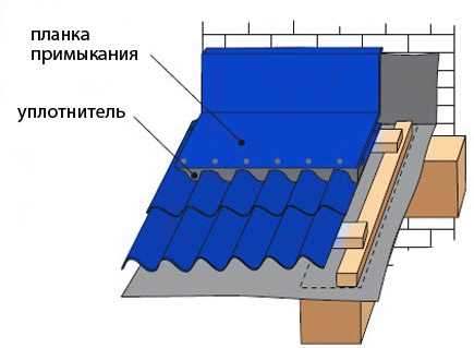 Почему начала протекать крыша?