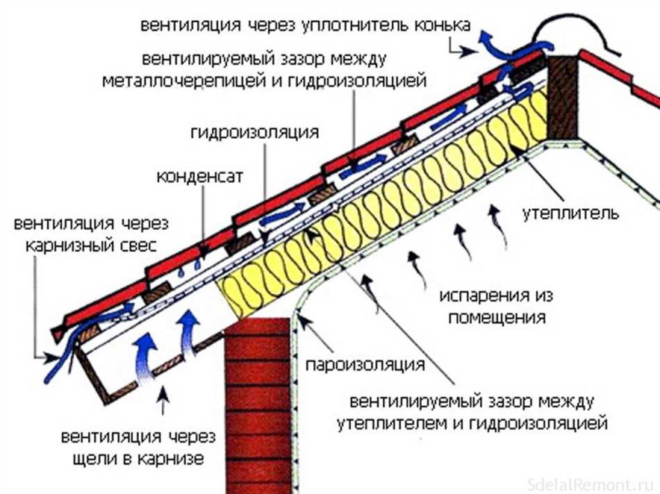 Недостаточная защита от осадков